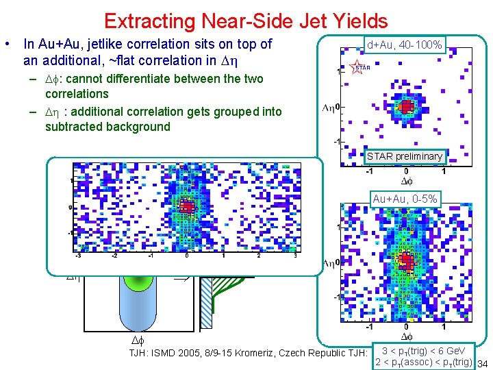 Extracting Near-Side Jet Yields • In Au+Au, jetlike correlation sits on top of an