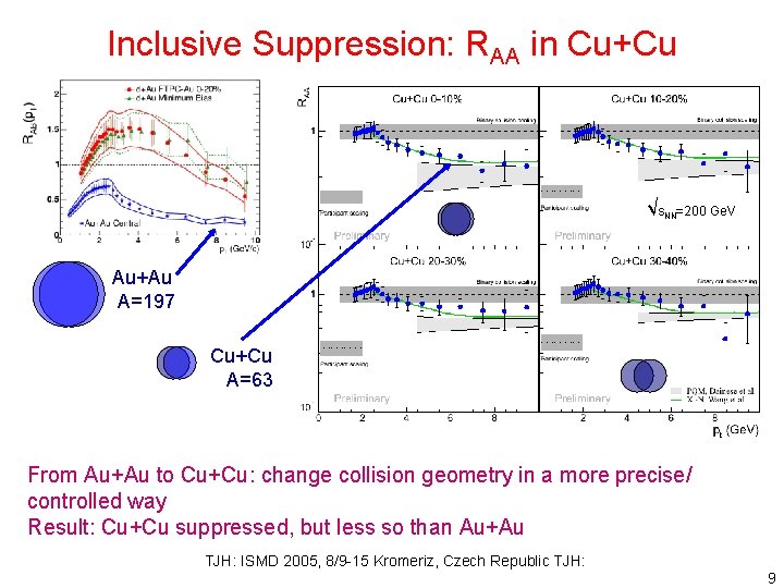 Inclusive Suppression: RAA in Cu+Cu √s. NN=200 Ge. V Au+Au A=197 Cu+Cu A=63 From