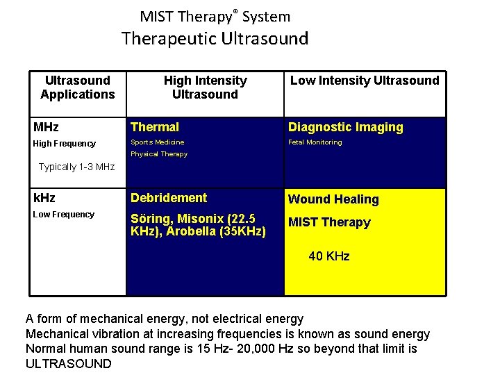 MIST Therapy® System Therapeutic Ultrasound Ultrasound Applications High Intensity Ultrasound Low Intensity Ultrasound MHz