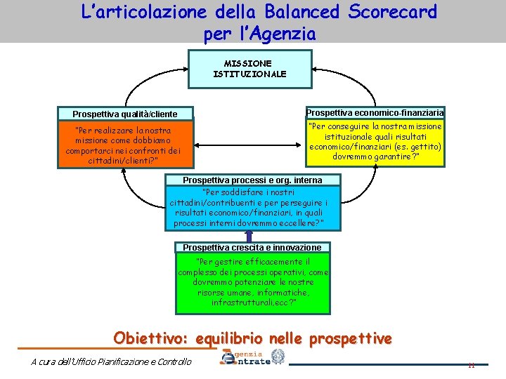 L’articolazione della Balanced Scorecard per l’Agenzia MISSIONE ISTITUZIONALE Prospettiva qualità/cliente Prospettiva economico-finanziaria “Per realizzare