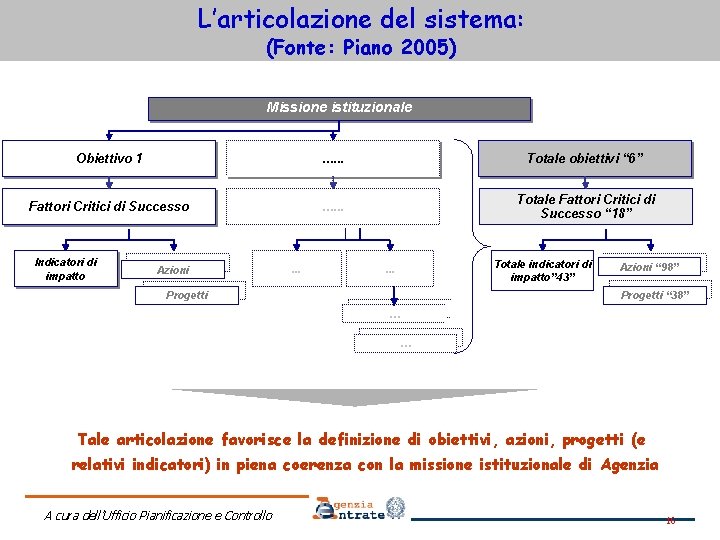 L’articolazione del sistema: (Fonte: Piano 2005) Missione istituzionale Obiettivo 1 . . . Totale