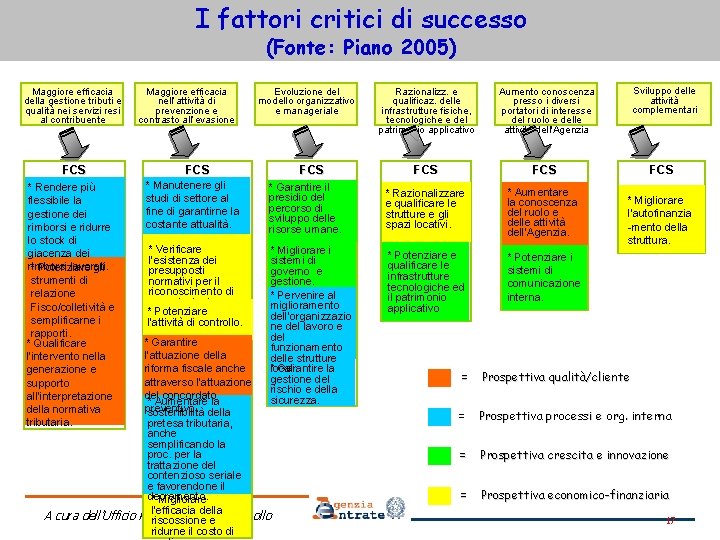 I fattori critici di successo (Fonte: Piano 2005) Maggiore efficacia della gestione tributi e