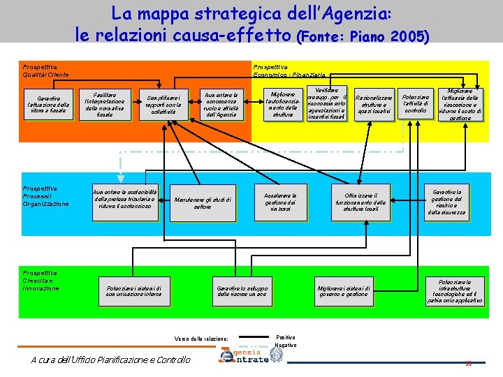 La mappa strategica dell’Agenzia: le relazioni causa-effetto (Fonte: Piano 2005) Prospettiva Qualità/ Cliente Garantire