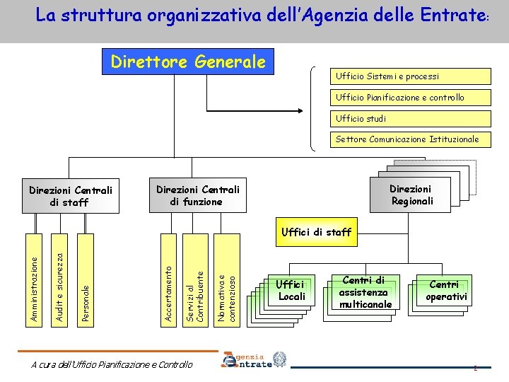 La struttura organizzativa dell’Agenzia delle Entrate: Direttore Generale Ufficio Sistemi e processi Ufficio Pianificazione