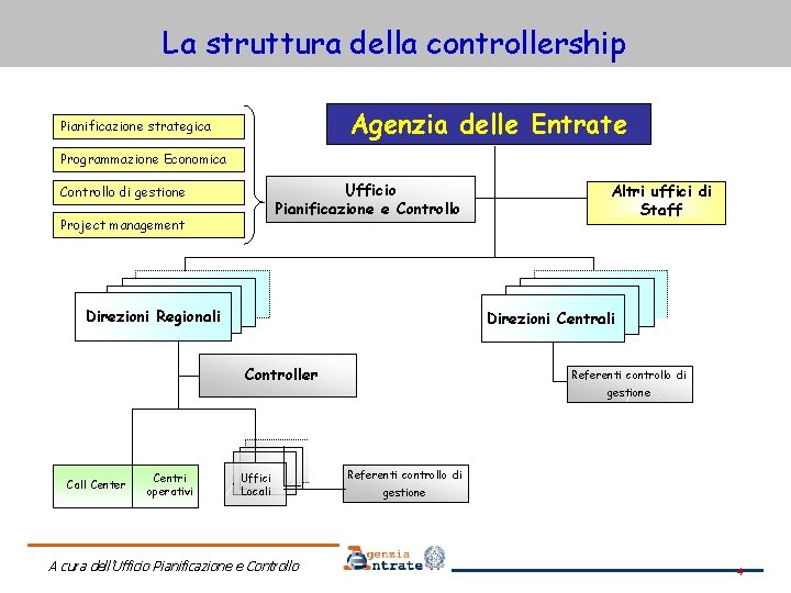 La struttura della controllership Agenzia delle Entrate Pianificazione strategica Programmazione Economica Ufficio Pianificazione e