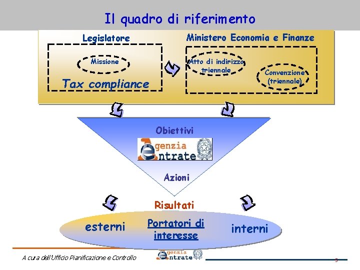 Il quadro di riferimento Ministero Economia e Finanze Legislatore Atto di indirizzo triennale Missione