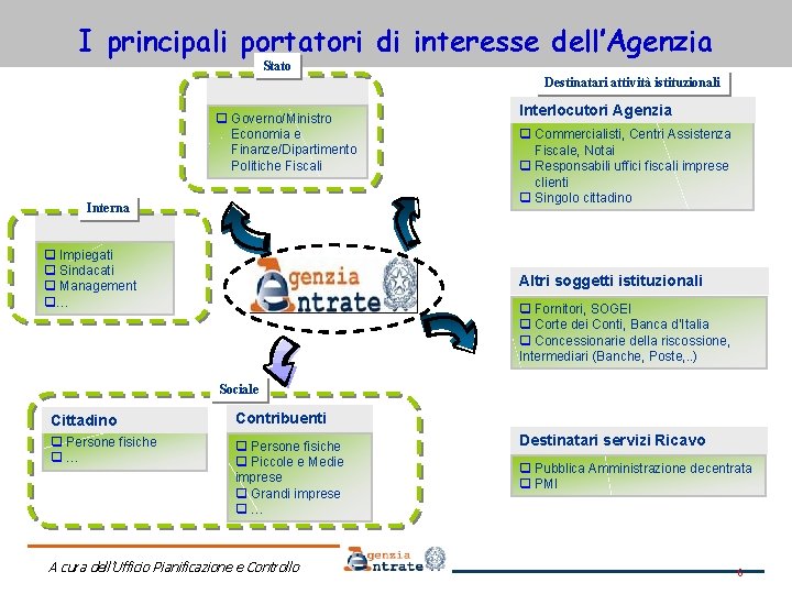 I principali portatori di interesse dell’Agenzia Stato Destinatari attività istituzionali q Governo/Ministro Economia e