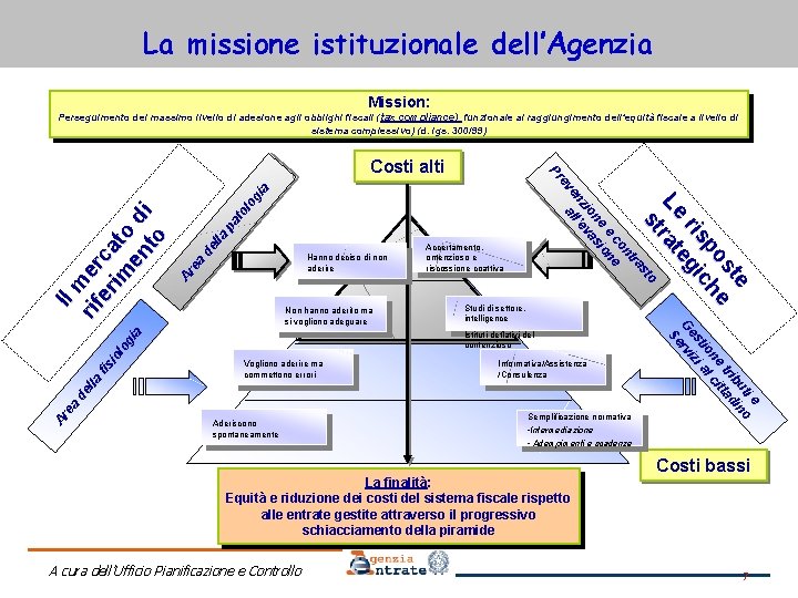 La missione istituzionale dell’Agenzia Mission: Perseguimento del massimo livello di adesione agli obblighi fiscali
