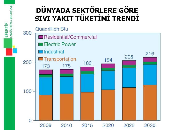 DÜNYADA SEKTÖRLERE GÖRE SIVI YAKIT TÜKETİMİ TRENDİ 