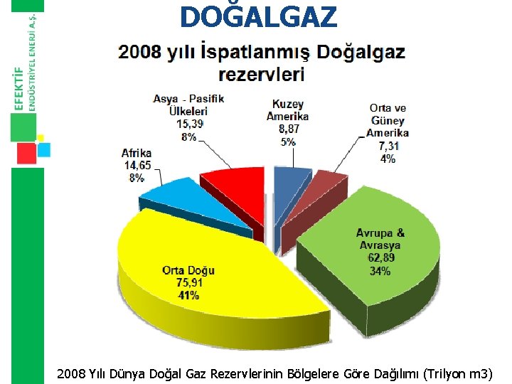 DOĞALGAZ 2008 Yılı Dünya Doğal Gaz Rezervlerinin Bölgelere Göre Dağılımı (Trilyon m 3) 