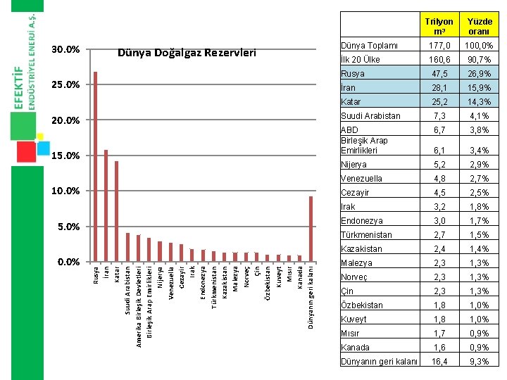 Trilyon m 3 Yüzde oranı Dünya Toplamı 177, 0 100, 0% İlk 20 Ülke