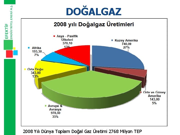 DOĞALGAZ 2008 Yılı Dünya Toplam Doğal Gaz Üretimi 2768 Milyon TEP 