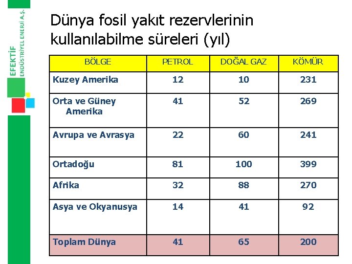 Dünya fosil yakıt rezervlerinin kullanılabilme süreleri (yıl) BÖLGE PETROL DOĞAL GAZ KÖMÜR Kuzey Amerika