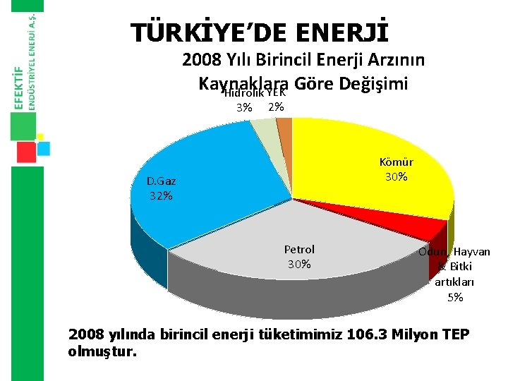 TÜRKİYE’DE ENERJİ 2008 Yılı Birincil Enerji Arzının Kaynaklara Göre Değişimi Hidrolik YEK 3% 2%