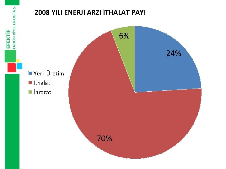 2008 YILI ENERJİ ARZI İTHALAT PAYI 6% 24% Yerli Üretim İthalat İhracat 70% 