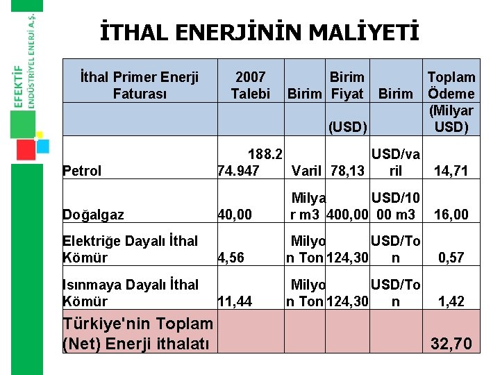 İTHAL ENERJİNİN MALİYETİ İthal Primer Enerji Faturası 2007 Talebi Birim Toplam Birim Fiyat Birim