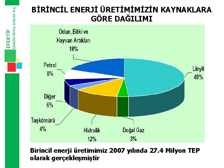 BİRİNCİL ENERJİ ÜRETİMİMİZİN KAYNAKLARA GÖRE DAĞILIMI Birincil enerji üretimimiz 2007 yılında 27. 4 Milyon