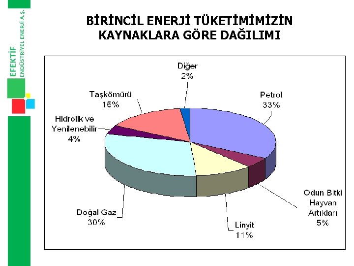 BİRİNCİL ENERJİ TÜKETİMİMİZİN KAYNAKLARA GÖRE DAĞILIMI 