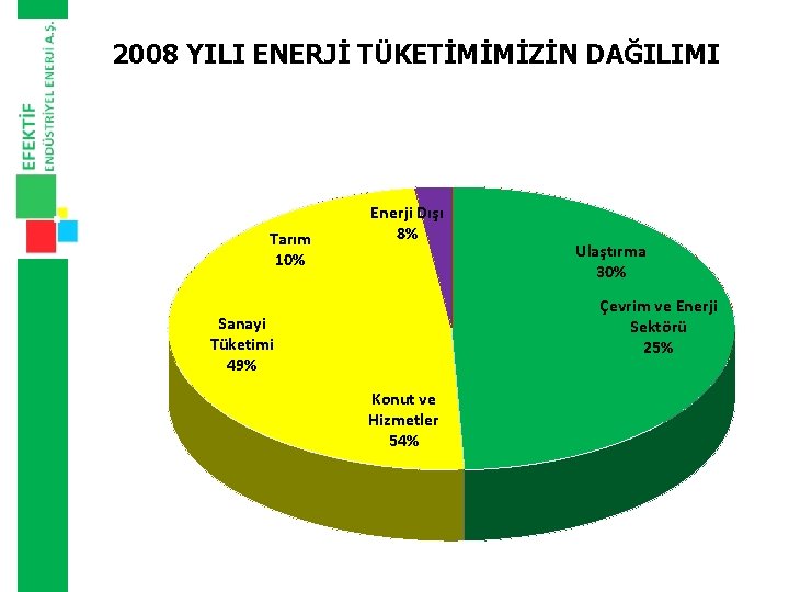 2008 YILI ENERJİ TÜKETİMİMİZİN DAĞILIMI Tarım 10% Enerji Dışı 8% Ulaştırma 30% Çevrim ve