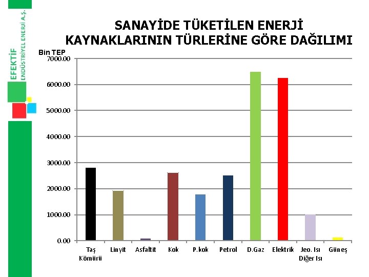 SANAYİDE TÜKETİLEN ENERJİ KAYNAKLARININ TÜRLERİNE GÖRE DAĞILIMI Bin TEP 7000. 00 6000. 00 5000.