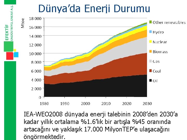 Dünya’da Enerji Durumu IEA-WEO 2008 dünyada enerji talebinin 2008’den 2030’a kadar yıllık ortalama %1.