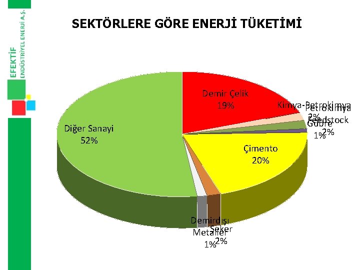 SEKTÖRLERE GÖRE ENERJİ TÜKETİMİ Demir Çelik 19% Diğer Sanayi 52% Kimya-Petrokimya 2% Feedstock Gübre