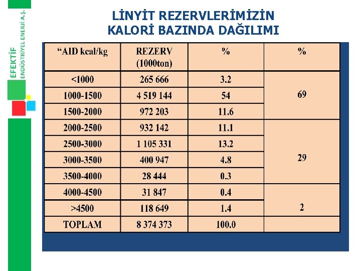 LİNYİT REZERVLERİMİZİN KALORİ BAZINDA DAĞILIMI 