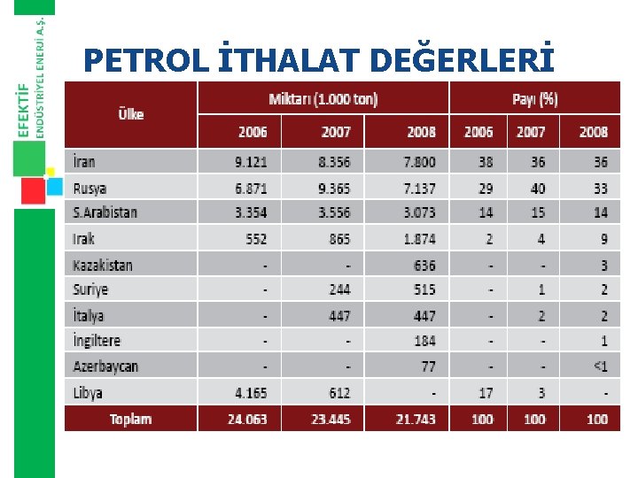 PETROL İTHALAT DEĞERLERİ 