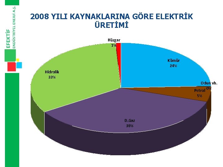 2008 YILI KAYNAKLARINA GÖRE ELEKTRİK ÜRETİMİ Rüzgar 1% Kömür 24% Hidrolik 33% Odun vb.