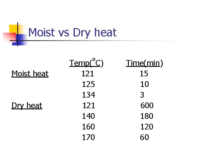 Moist vs Dry heat o Moist heat Dry heat Temp( C) 121 125 134