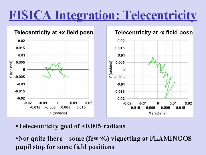 FISICA Integration: Telecentricity • Telecentricity goal of <0. 005 -radians • Not quite there