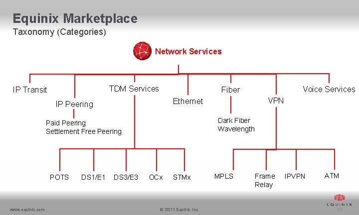 Equinix Marketplace Taxonomy (Categories) Network Services TDM Services IP Transit Dark Fiber Wavelength Paid