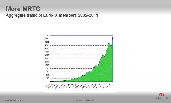 More MRTG Aggregate traffic of Euro-IX members 2002 -2011 www. equinix. com © 2011