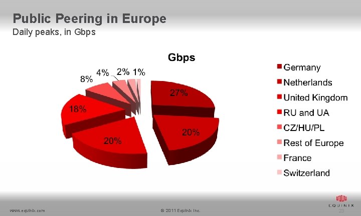 Public Peering in Europe Daily peaks, in Gbps www. equinix. com © 2011 Equinix