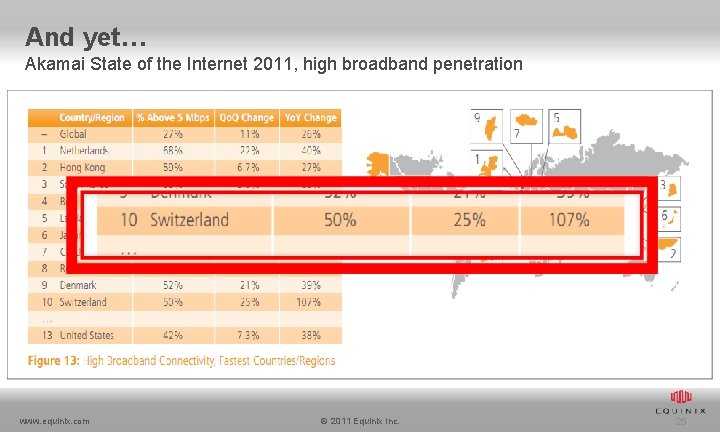 And yet… Akamai State of the Internet 2011, high broadband penetration www. equinix. com