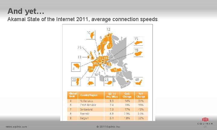 And yet… Akamai State of the Internet 2011, average connection speeds www. equinix. com