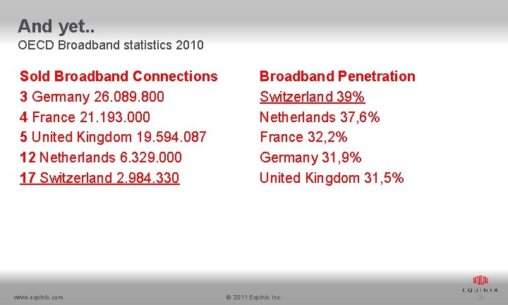 And yet. . OECD Broadband statistics 2010 Sold Broadband Connections 3 Germany 26. 089.