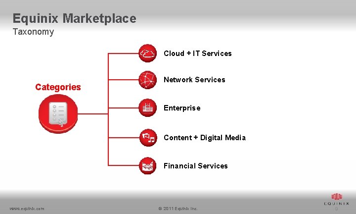 Equinix Marketplace Taxonomy Cloud + IT Services Categories Network Services Enterprise Content + Digital