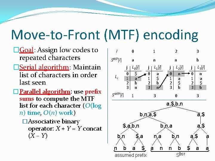 Move-to-Front (MTF) encoding �Goal: Assign low codes to repeated characters �Serial algorithm: Maintain list