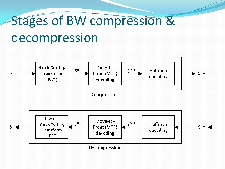 Stages of BW compression & decompression S Block-Sorting Transform (BST) SBST Move-to. Front (MTF)