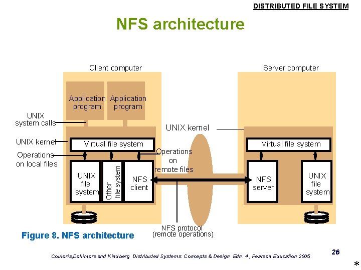 DISTRIBUTED FILE SYSTEM NFS architecture Client computer Server computer Application program UNIX system calls DISTRIBUTED FILE SYSTEM NFS architecture Client computer Server computer Application program UNIX system calls