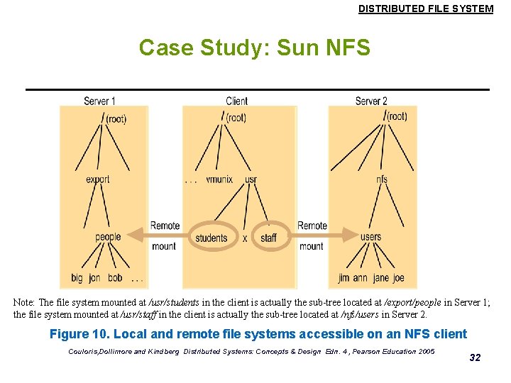 DISTRIBUTED FILE SYSTEM Case Study: Sun NFS Note: The file system mounted at /usr/students DISTRIBUTED FILE SYSTEM Case Study: Sun NFS Note: The file system mounted at /usr/students