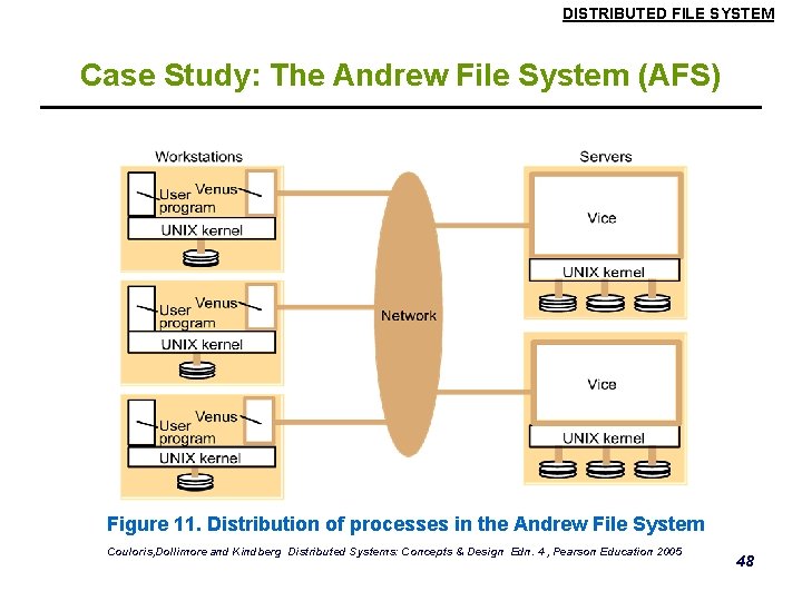 DISTRIBUTED FILE SYSTEM Case Study: The Andrew File System (AFS) Figure 11. Distribution of DISTRIBUTED FILE SYSTEM Case Study: The Andrew File System (AFS) Figure 11. Distribution of