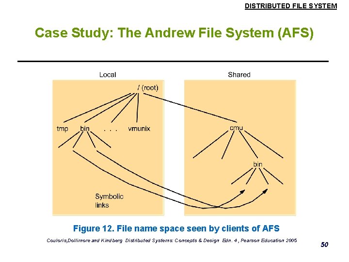 DISTRIBUTED FILE SYSTEM Case Study: The Andrew File System (AFS) Figure 12. File name DISTRIBUTED FILE SYSTEM Case Study: The Andrew File System (AFS) Figure 12. File name
