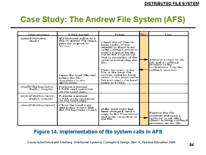 DISTRIBUTED FILE SYSTEM Case Study: The Andrew File System (AFS) Figure 14. implementation of DISTRIBUTED FILE SYSTEM Case Study: The Andrew File System (AFS) Figure 14. implementation of