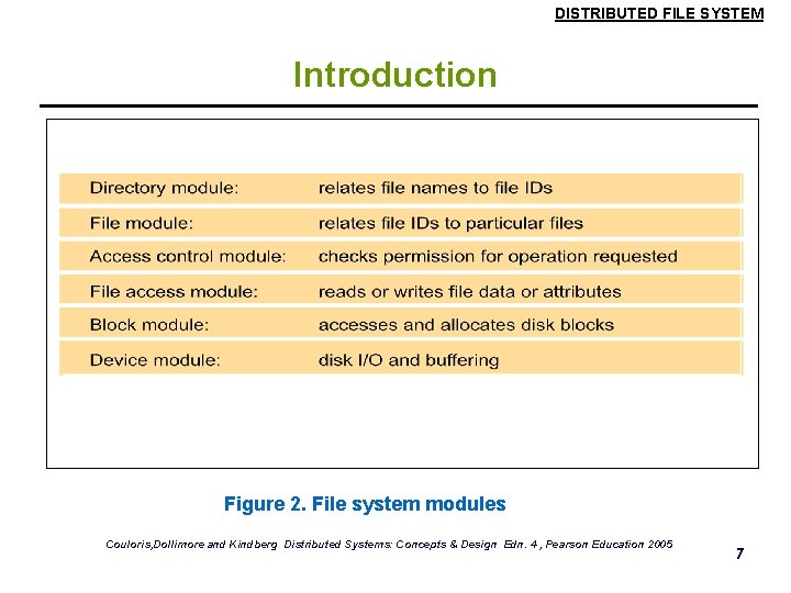 DISTRIBUTED FILE SYSTEM Introduction Figure 2. File system modules Couloris, Dollimore and Kindberg Distributed DISTRIBUTED FILE SYSTEM Introduction Figure 2. File system modules Couloris, Dollimore and Kindberg Distributed