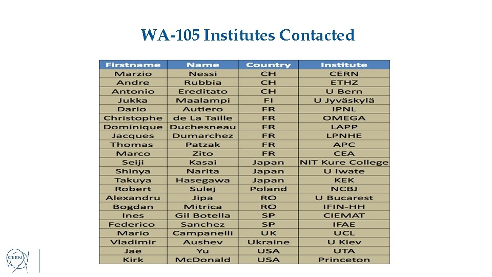 WA-105 Institutes Contacted 