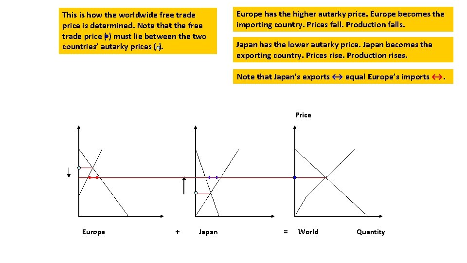 This is how the worldwide free trade price is determined. Note that the free