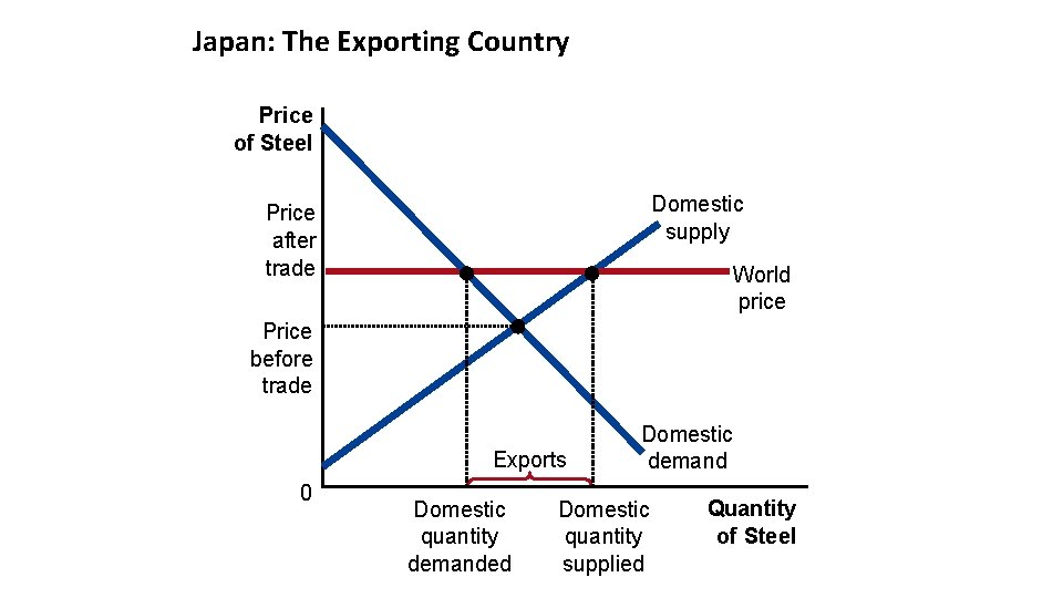 Japan: The Exporting Country Price of Steel Domestic supply Price after trade World price