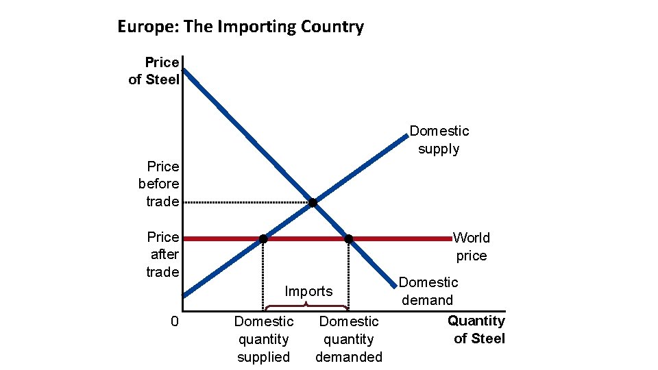 Europe: The Importing Country Price of Steel Domestic supply Price before trade Price after